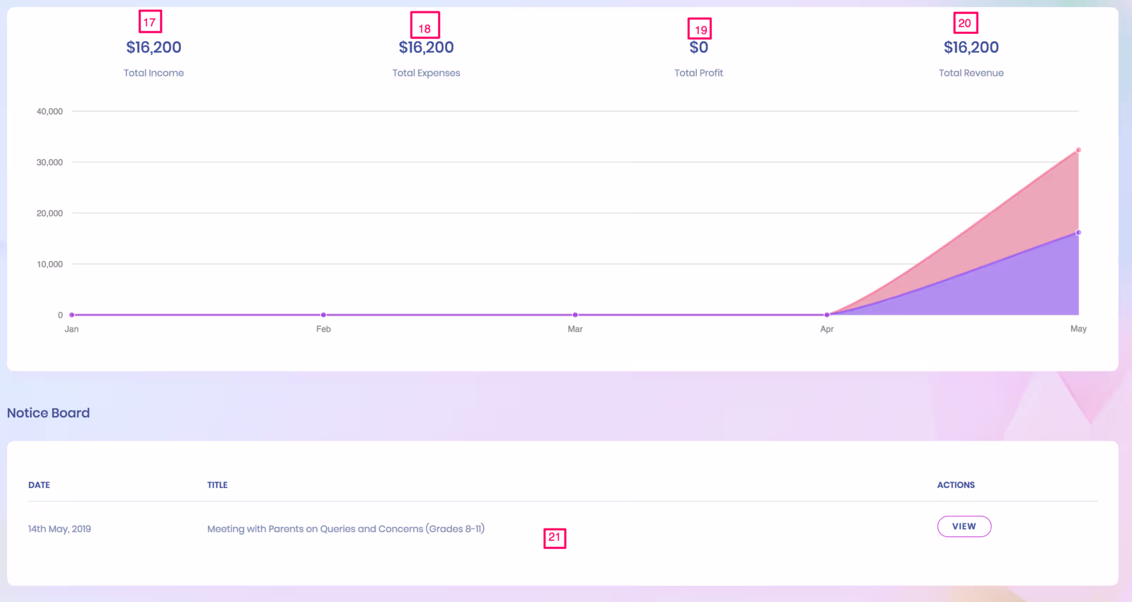 Dashboard View 2